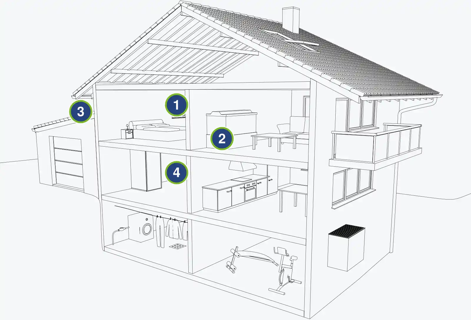 Hausquerschnitt mit vier nummerierten Bereichen: Schlafzimmer, Wohnzimmer, Küche und Hauswirtschaftsraum mit Waschmaschine